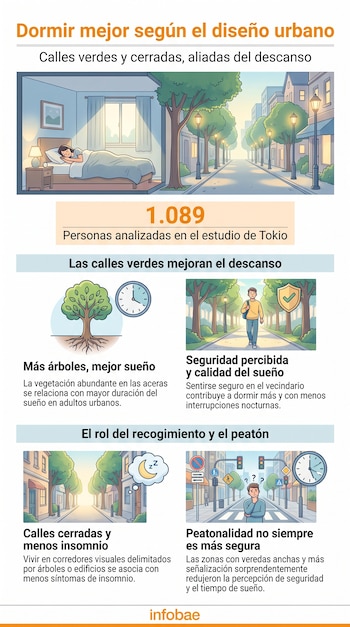 Infografía con título "Dormir mejor según el diseño urbano", ilustraciones de calles verdes, un dormitorio y un peatón en un cruce, junto a gráficos y texto.