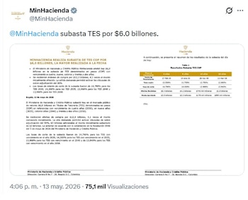 No dia 13 de maio, o Ministério da Fazenda realizou leilão de TES no valor de 6 bilhões, o que equivale a perto de 14 juros - crédito @MinHacienda/X