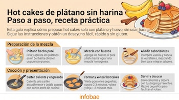 Infografía con ilustraciones de seis pasos para preparar hot cakes, un plato servido con frutas y el logotipo de Infobae en la parte inferior.