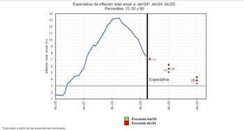 Gráfico de la expectativa de