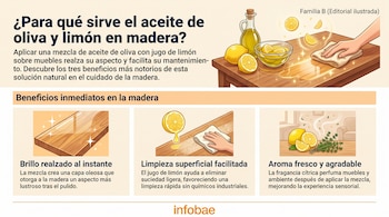 Infografía con una botella de aceite de oliva, limones, una mano puliendo madera y tres ilustraciones que detallan los beneficios del brillo, limpieza y aroma.