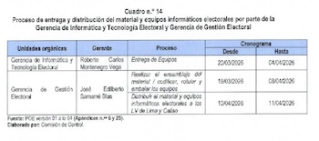 Tabla con el cronograma de entrega y distribución de material electoral por la ONPE para las Elecciones 2026, detallando unidades, gerentes y plazos