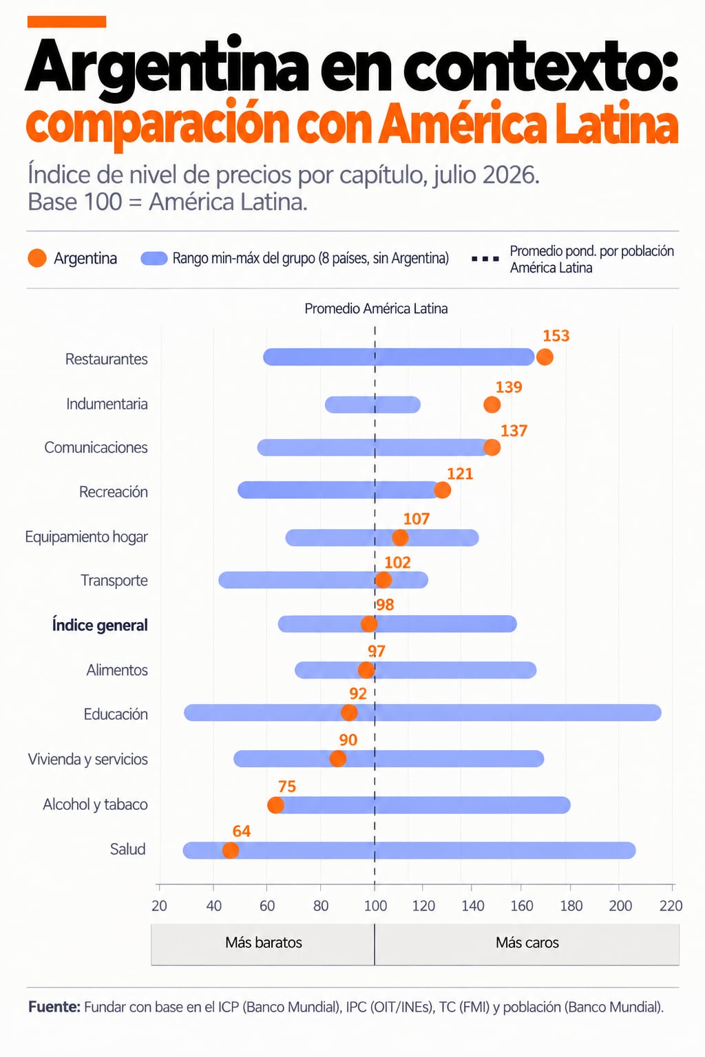 Un gráfico de Fundar compara el nivel de precios de Argentina respecto a América Latina y ubica el índice general en 98 puntos frente a la media regional.