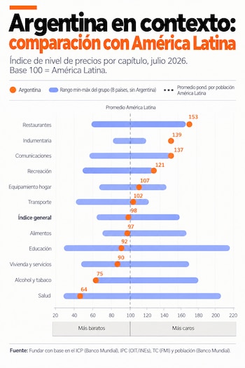 Gráfico de barras horizontales que compara precios por rubro en Argentina frente al promedio de América Latina con cifras numéricas