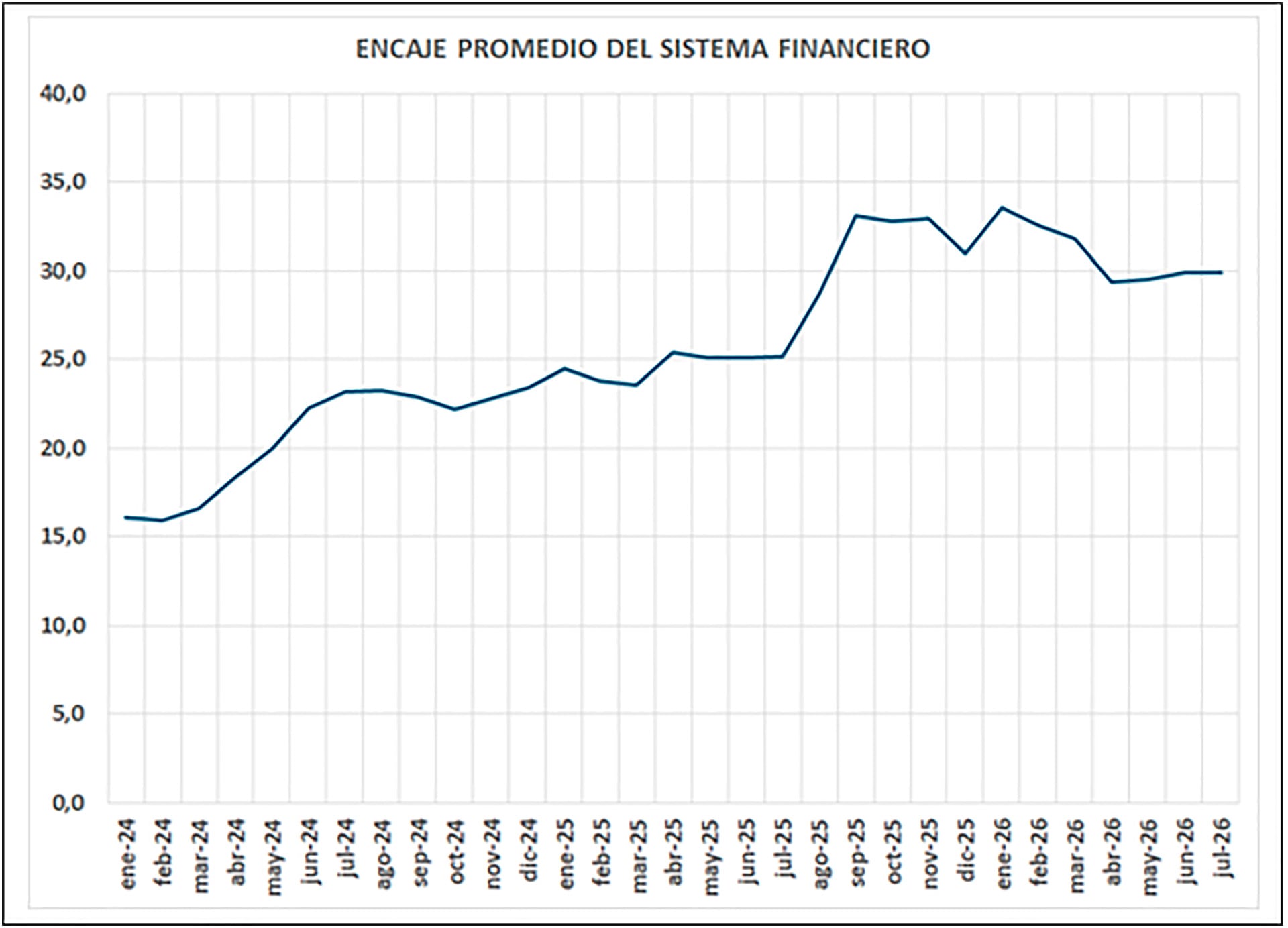 El encaje promedio se ubicó en el 30% en julio pasado y tuvo una tendencia alcista en 2024 y 2025