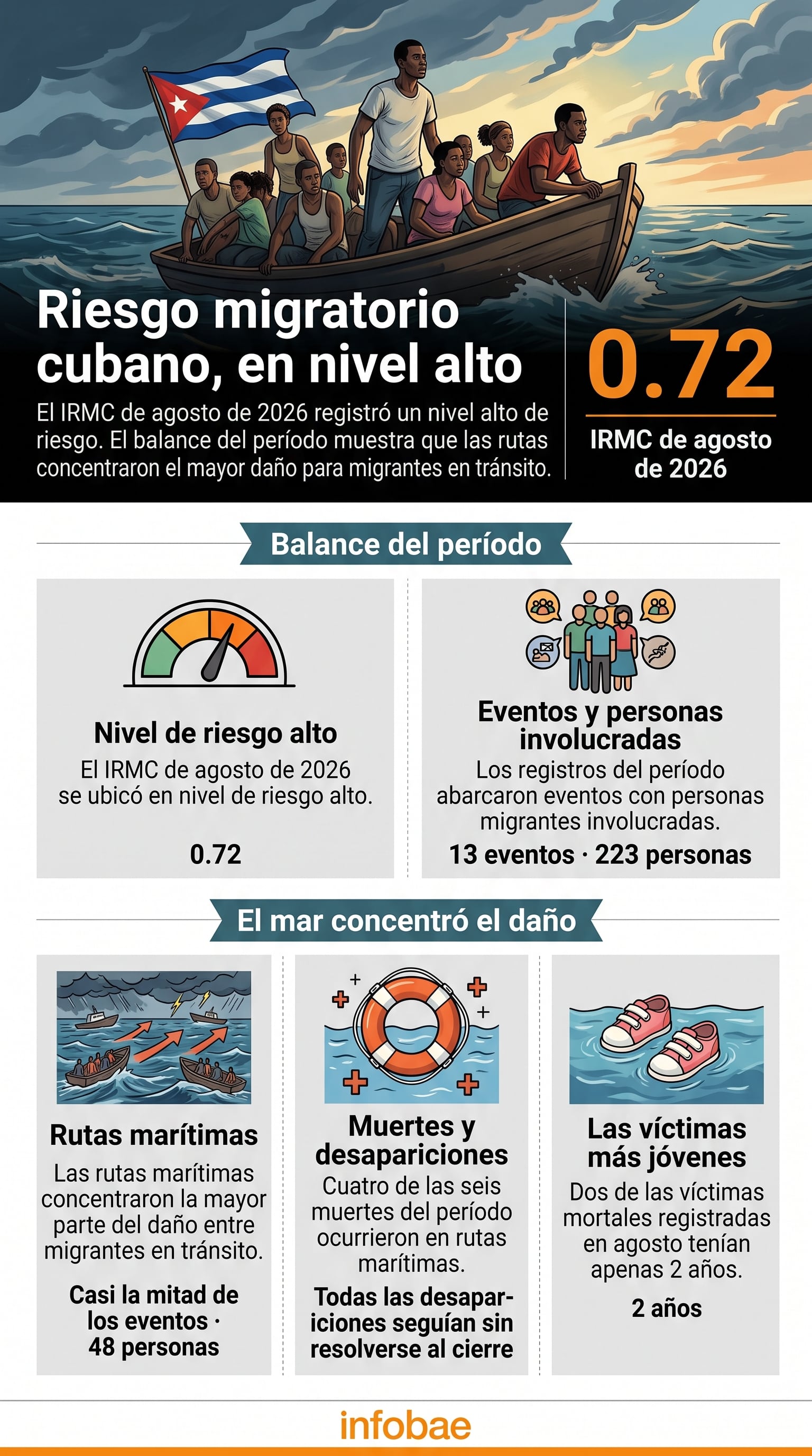 El IRMC ubicó el riesgo migratorio cubano en nivel alto en agosto, con 13 eventos, 223 personas afectadas. (Imagen Ilustrativa Infobae)