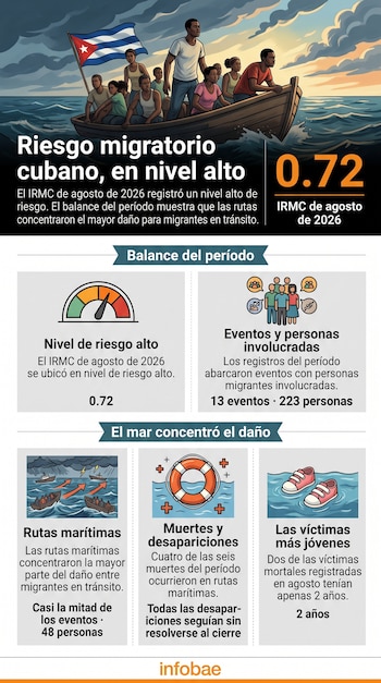 Infografía con datos sobre el riesgo migratorio cubano, gráficos numéricos e ilustración de personas a bordo de un bote de madera.