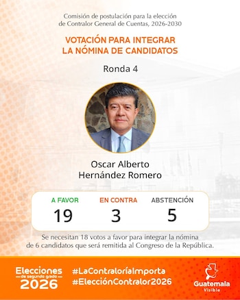 La Comisión de Postulación seleccionó a seis aspirantes para dirigir la Contraloría General de Cuentas en Guatemala durante el período 2026-2030.