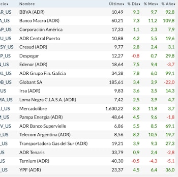 Fuente: Rava Bursátil-precios en dólares.