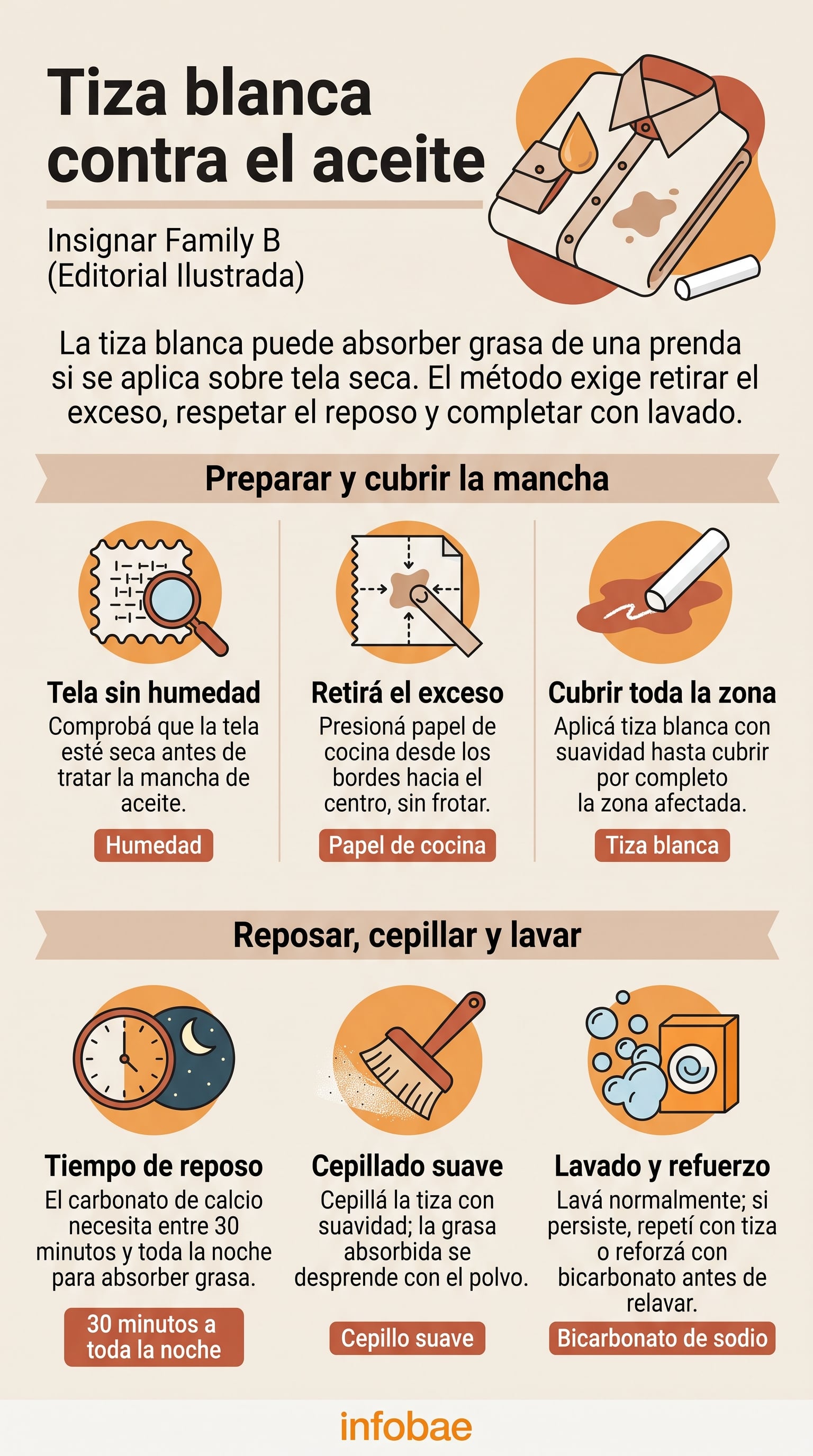Una infografía de Infobae detalla las instrucciones para eliminar manchas de aceite en telas utilizando tiza blanca. (Imagen Ilustrativa Infobae)