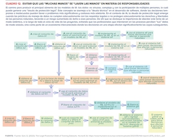 Diagrama de flujo de Atlas IA con cuadros de texto coloridos y flechas. Muestra procesos de creación, liberación, obtención y uso de datos y modelos de IA