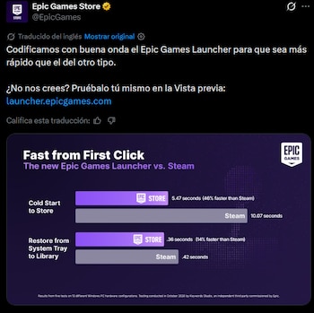 Epic Games Store asegura que su lanzador para PC es más rápido que el de Steam.