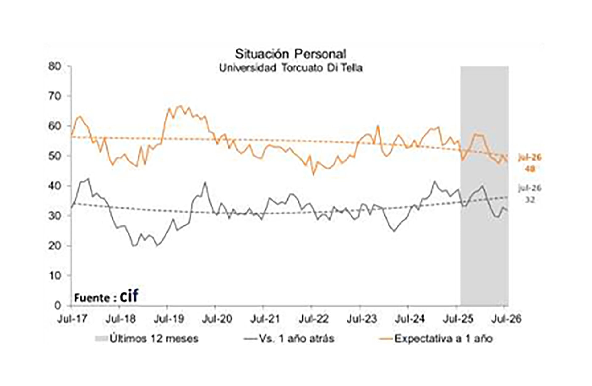 La percepción sobre la situación personal bajó 5,4% en julio