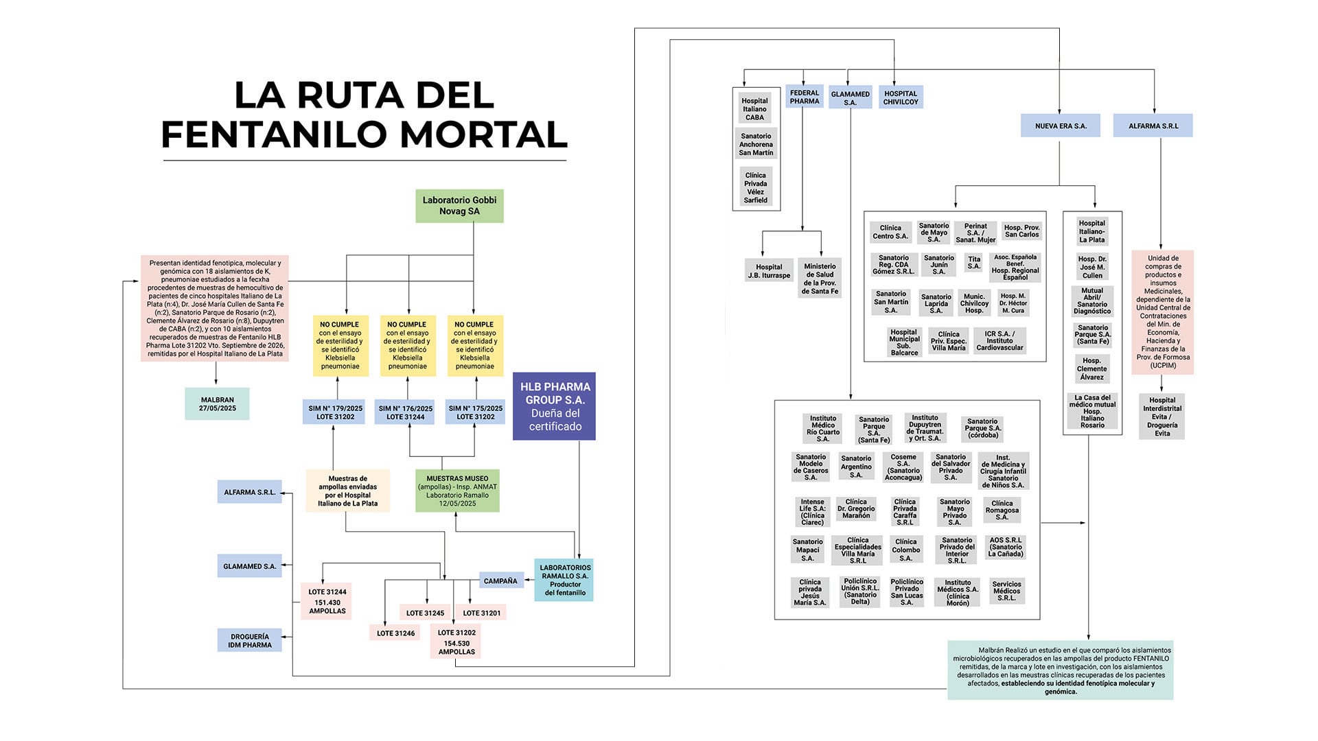 La ruta del fentanilo contaminado según la reconstrucción que realizó la fiscalía