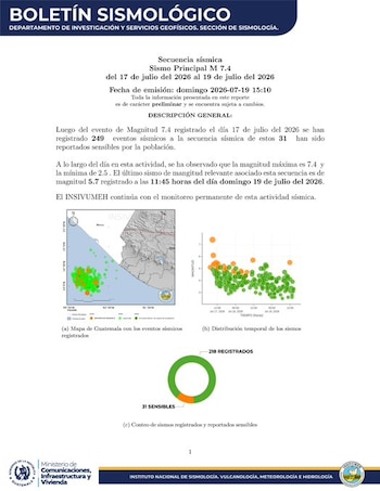 Guatemala permanece en alerta por una intensa actividad sísmica a 48 horas del terremoto de magnitud 7.4.