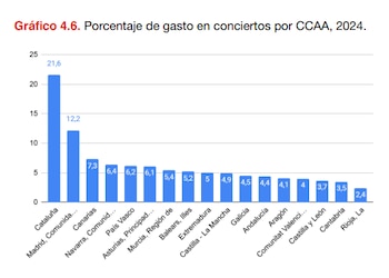 Porcentaje de gasto en conciertos por CCAA, 2024. (CCOO)