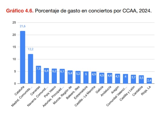 Porcentaje de gasto en conciertos por CCAA, 2024. (CCOO)