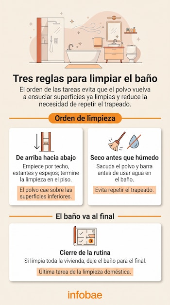 Infografía explicativa con un dibujo de baño y tres módulos de texto sobre orden de limpieza, con la marca Infobae en la base.