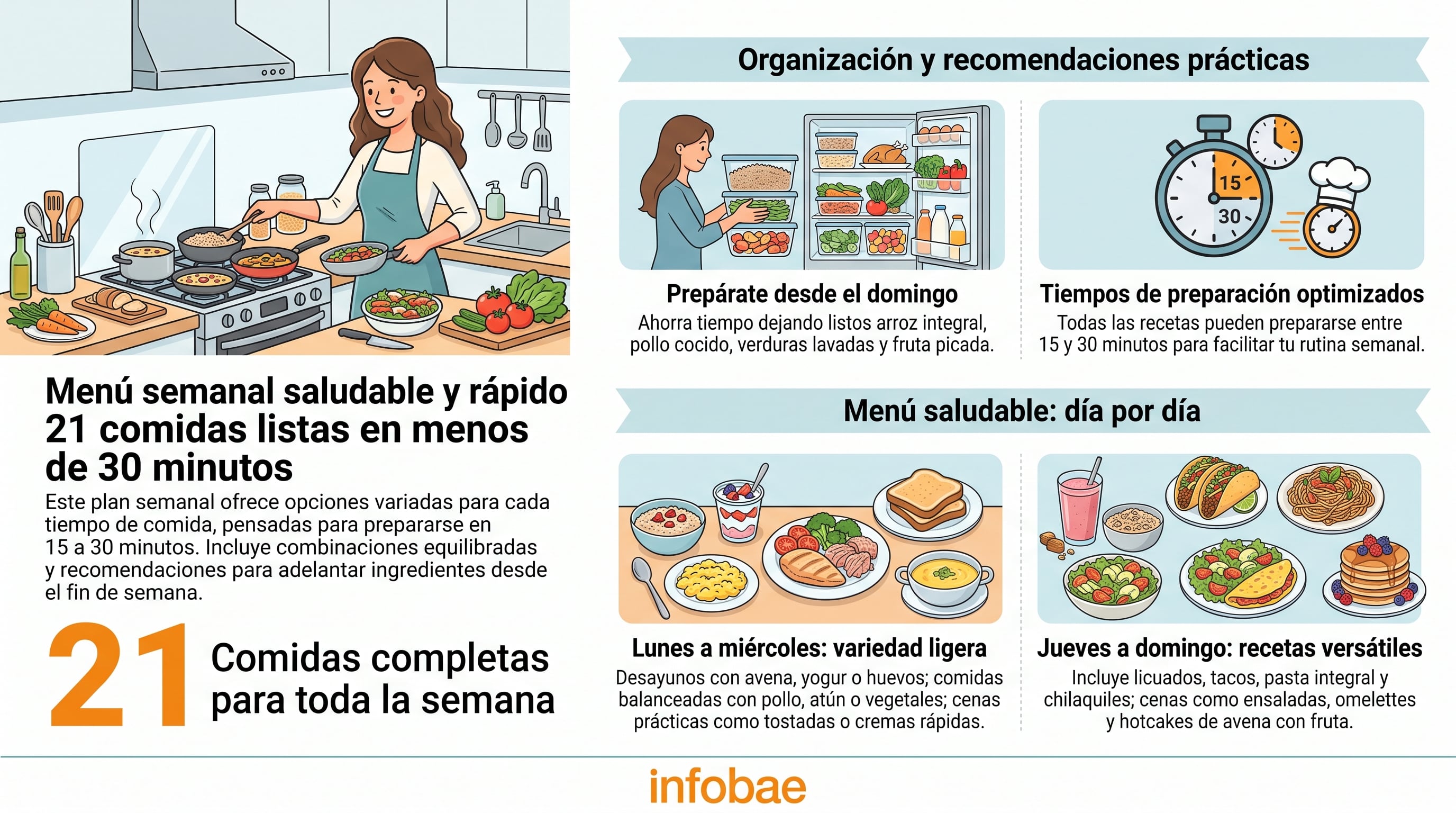 Una infografía de Infobae detalla un plan de 21 comidas semanales saludables con tiempos de preparación de entre 15 y 30 minutos. (Imagen Ilustrativa Infobae)