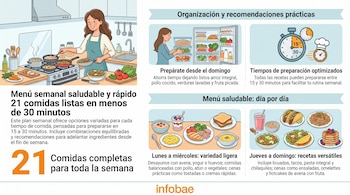 Infografía con ilustraciones de una persona cocinando, platos variados, un refrigerador e información textual sobre alimentos.