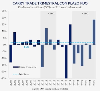 Gráfico de barras que muestra el rendimiento trimestral del carry trade en dólares desde 2004 hasta 2025, con una línea mediana del 1.5%