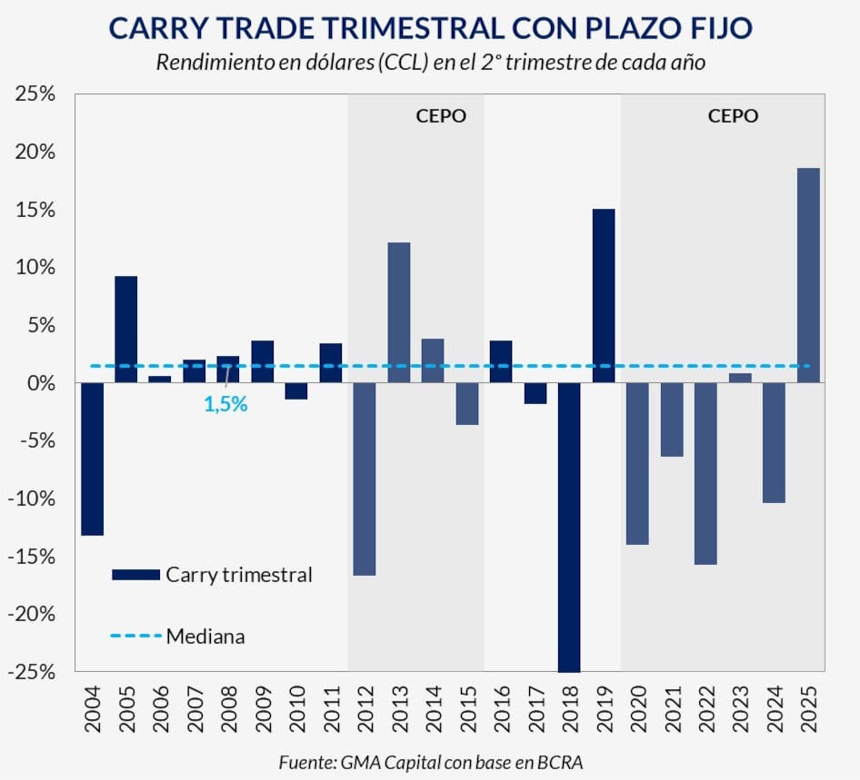 Este gráfico de barras ilustra el rendimiento en dólares del carry trade (CCL) en todos los segundos trimestres desde 2004 hasta 2025, incluyendo la mediana del 1.5% y destacando los períodos de