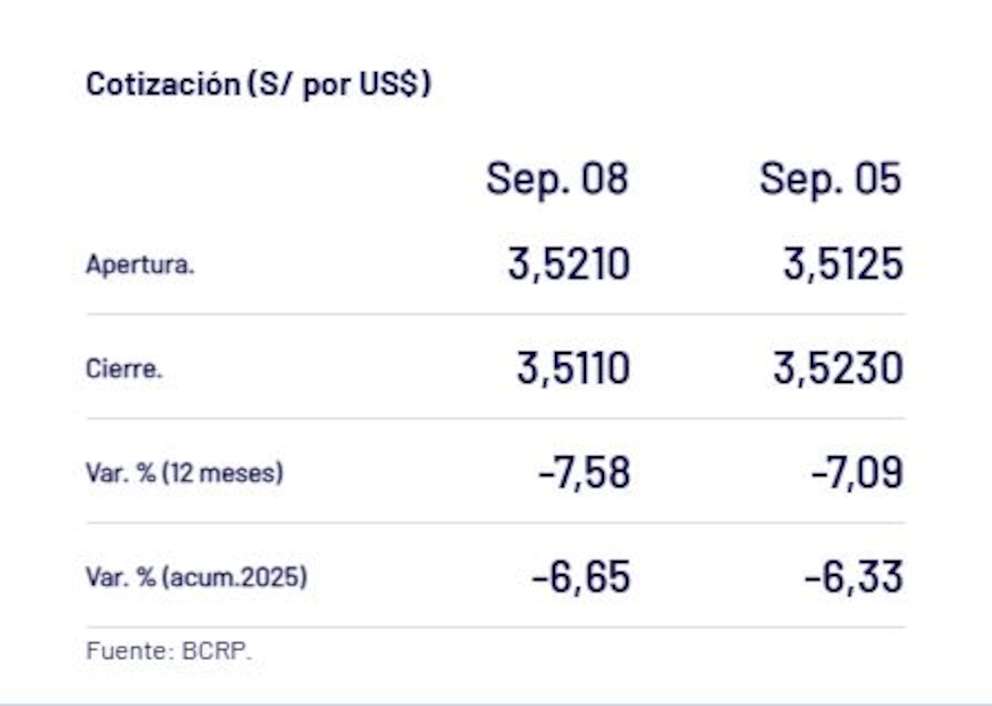 Captura del BCRP con el precio del dólar del 8 de septiembre en Perú
