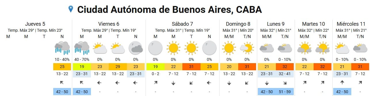 En Ciudad de Buenos Aires, las lluvias disminuyeron el jueves y se espera ausencia de precipitaciones para el fin de semana, con máximas de 31 °C