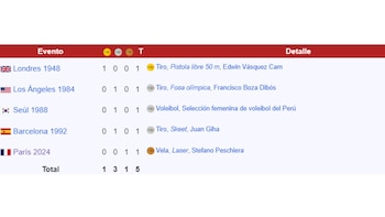 Medallero histórico de Perú en los Juegos Olímpicos.