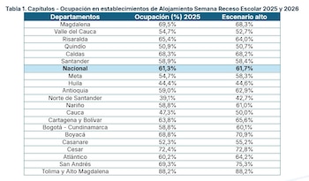 Cotelco proyecta una ocupación nacional de 61,7% en los establecimientos de alojamiento y hospedaje para la semana de receso escolar de octubre de 2026 - crédito Cotelco
