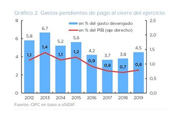 La evolución de la deuda