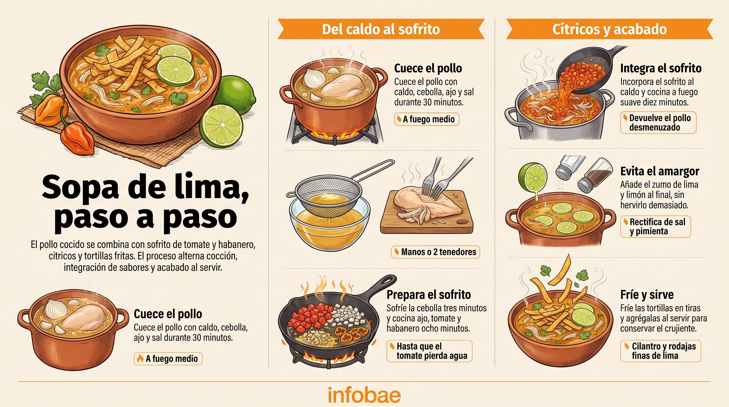 Una infografía de Infobae detalla la preparación de la sopa de lima desde la cocción del pollo hasta la adición de cítricos y tortillas fritas. (Imagen Ilustrativa Infobae)