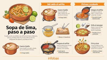 Infografía con dibujos de cazuelas, sartenes, tazones de sopa con pollo, verduras, tiras de tortilla frita y rodajas de lima.