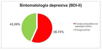 La sintomatología ansiosa, depresiva y