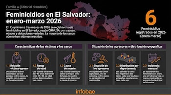 Infografía con mapa de El Salvador y estadísticas sobre seis feminicidios en el país de enero a marzo de 2026, detallando causas, edades y ubicaciones.