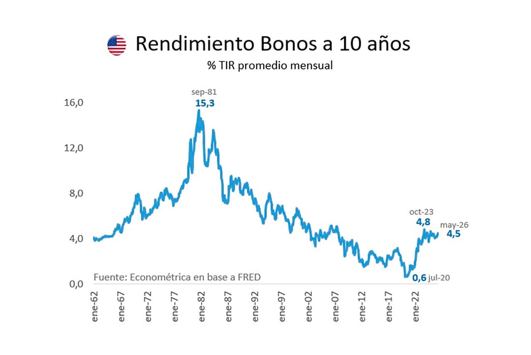 Los rendimientos del Tesoro a largo plazo, en 4,5% anual, advirtieron que el mercado descontó la persistencia de déficits fiscales que continuarían aumentando la oferta de deuda