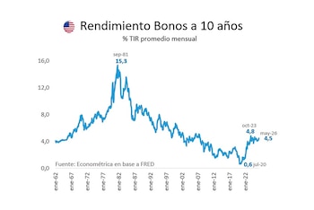 Gráfico de línea azul mostrando el rendimiento promedio mensual de los bonos de EE. UU. a 10 años (1962-2023), con un pico de 15.3% en 1981 y 4.8% en octubre de 2023