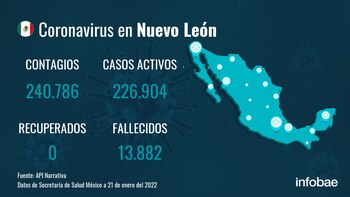 Nuevo León registra 26 fallecidos