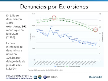 Diez departamentos concentran 17 de cada 20 homicidios en Guatemala y el departamento de Guatemala reúne cuatro de cada 10 casos.