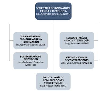 La estructura de la Secretaría de Innovación, Ciencia y Tecnología