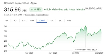 Evolución de la acción de Apple en 2026.