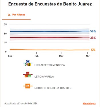 El candidato del PAN, Luis Alberto Mendoza, lidera la preferencia en el electorado con el 56%. (Captura de pantalla/Polls).