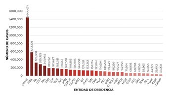 Los 10 primeros estados con