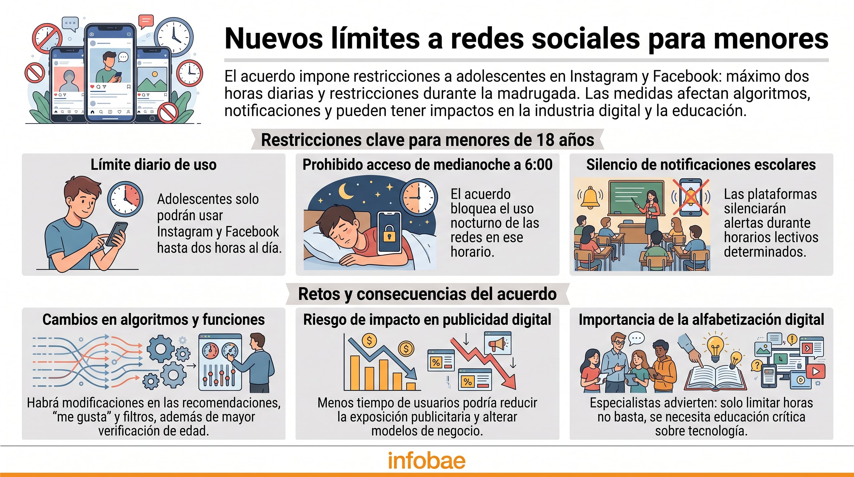Una infografía de Infobae detalla las restricciones de tiempo en redes sociales para menores de edad, además de sus efectos en la publicidad y la educación. (Imagen Ilustrativa Infobae)