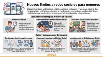 Infografía con ilustraciones sobre el uso de teléfonos móviles, un reloj, un estudiante durmiendo, un aula y gráficos de publicidad.