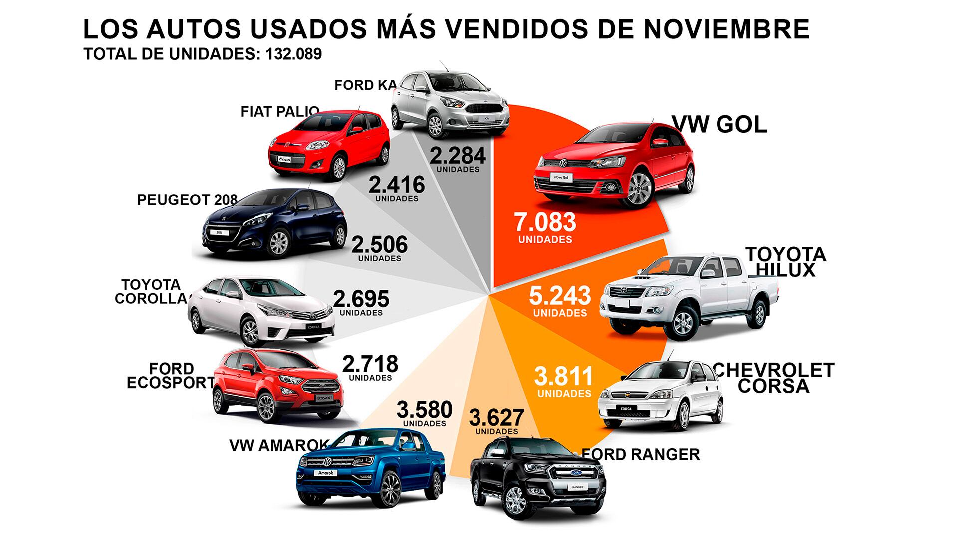 Los 10 modelos más vendidos en noviembre en el mercado de autos usados en Argentina