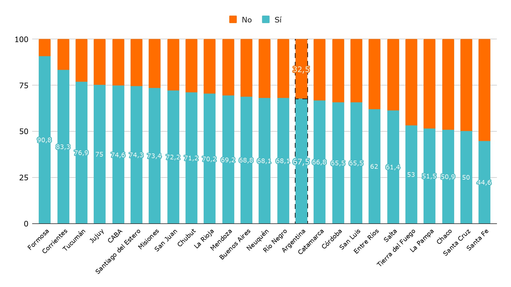 Porcentaje de docentes de 6° grado que en los últimos tres años dijeron que participaron de alguna formación en Matemática. Fuente: Argentinos por la Educación (a partir de Aprender 2025)