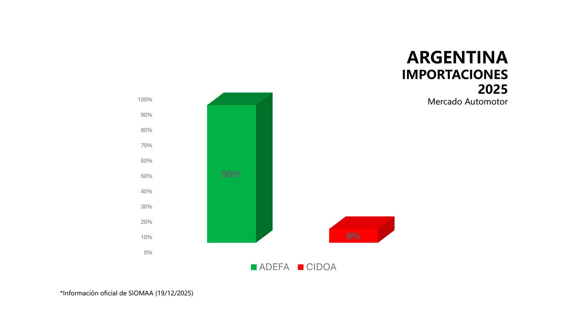 El 90% de los autos importados llegan al país por medio de las fábricas que producen vehículos en el país