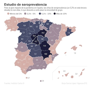 El estudio más grande realizado hasta ahora en Europa mostró que un país fuertemente afectado por el COVID-19 como España sigue sin lograr inmunidad de grupo. (EFE)