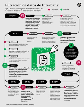 Cronología del caso Interbank elaborada por el portal de investigación Ojo Público